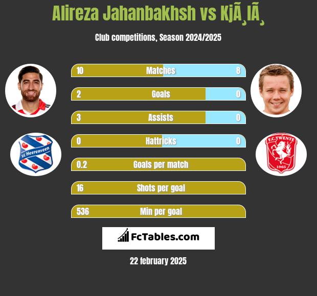 Alireza Jahanbakhsh vs KjÃ¸lÃ¸ h2h player stats