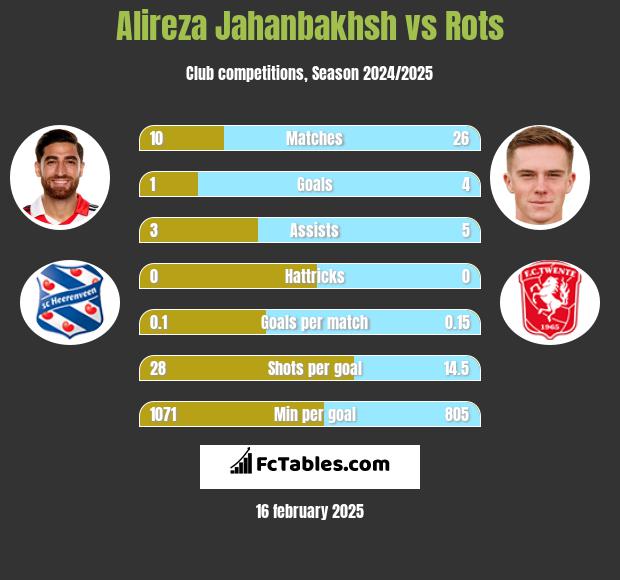 Alireza Jahanbakhsh vs Rots h2h player stats