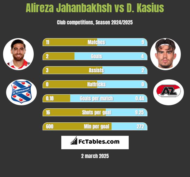 Alireza Jahanbakhsh vs D. Kasius h2h player stats