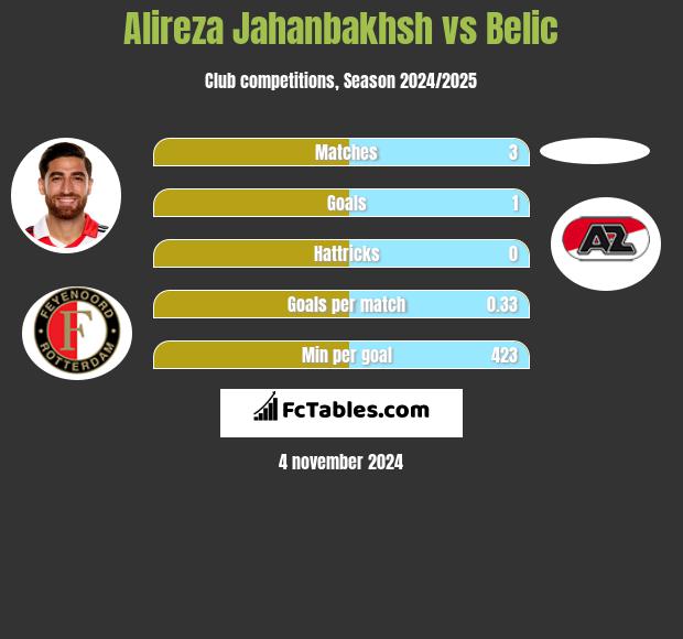 Alireza Jahanbakhsh vs Belic h2h player stats