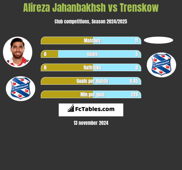 Alireza Jahanbakhsh vs Trenskow h2h player stats