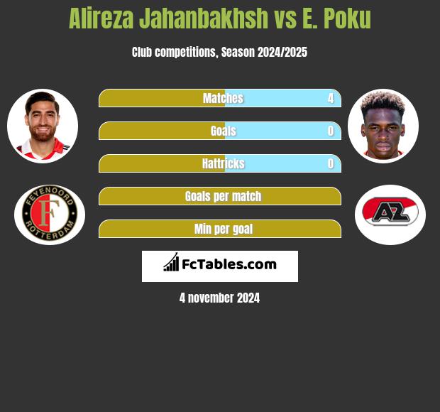 Alireza Jahanbakhsh vs E. Poku h2h player stats