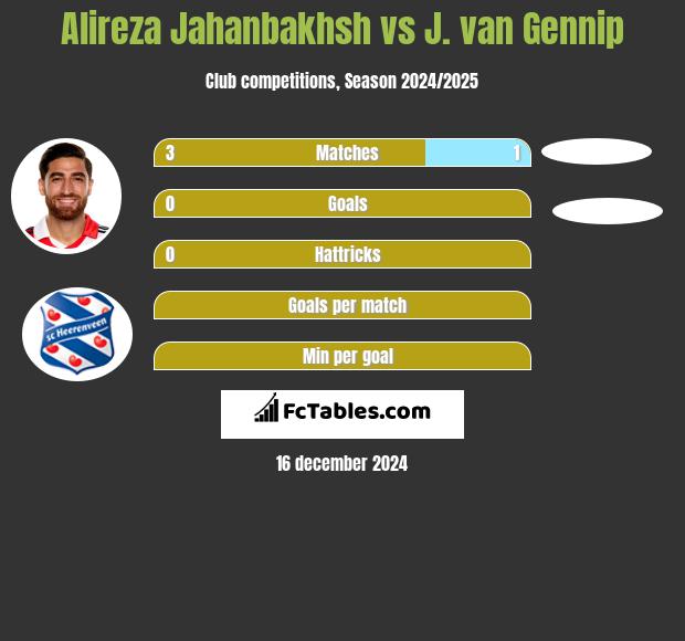 Alireza Jahanbakhsh vs J. van Gennip h2h player stats