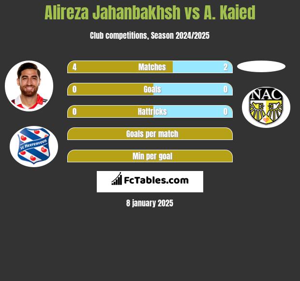 Alireza Jahanbakhsh vs A. Kaied h2h player stats