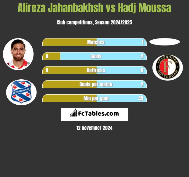 Alireza Jahanbakhsh vs Hadj Moussa h2h player stats