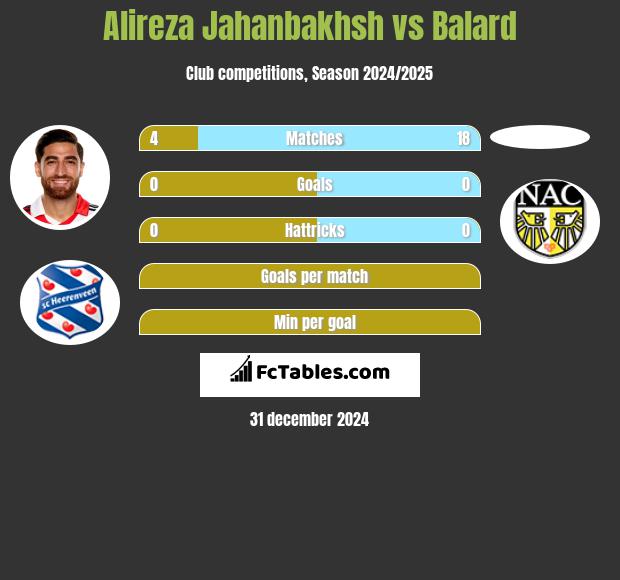 Alireza Jahanbakhsh vs Balard h2h player stats