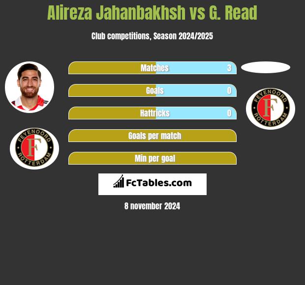 Alireza Jahanbakhsh vs G. Read h2h player stats