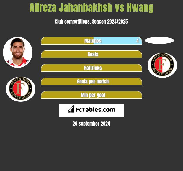 Alireza Jahanbakhsh vs Hwang h2h player stats