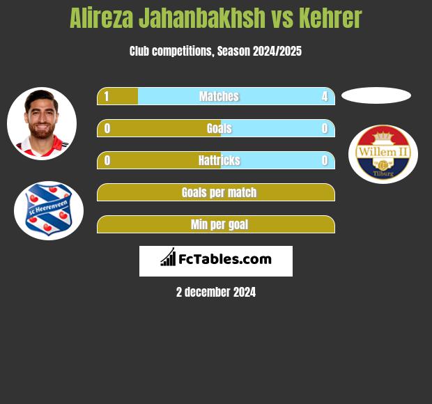 Alireza Jahanbakhsh vs Kehrer h2h player stats