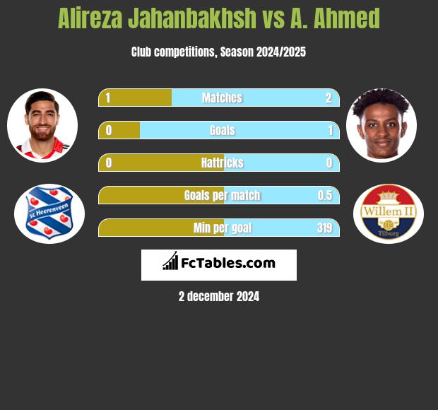 Alireza Jahanbakhsh vs A. Ahmed h2h player stats