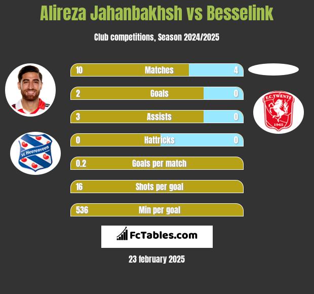 Alireza Jahanbakhsh vs Besselink h2h player stats