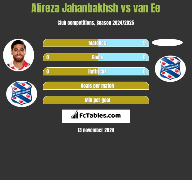 Alireza Jahanbakhsh vs van Ee h2h player stats