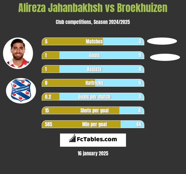 Alireza Jahanbakhsh vs Broekhuizen h2h player stats