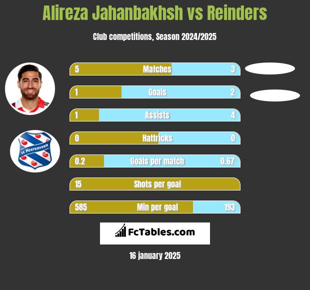 Alireza Jahanbakhsh vs Reinders h2h player stats