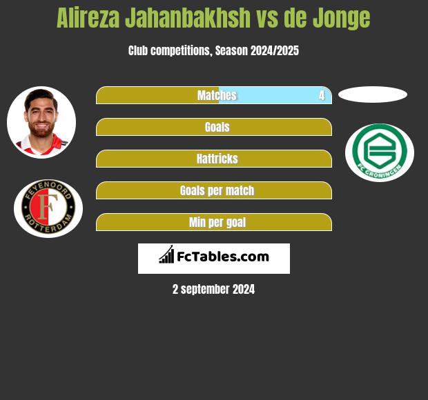 Alireza Jahanbakhsh vs de Jonge h2h player stats