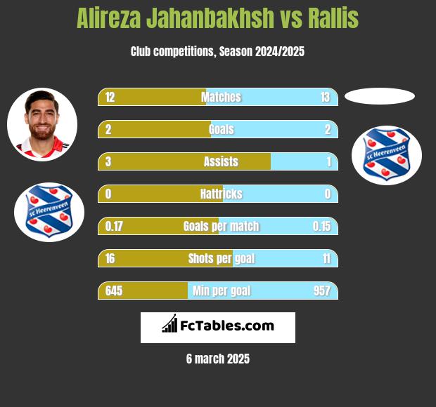 Alireza Jahanbakhsh vs Rallis h2h player stats