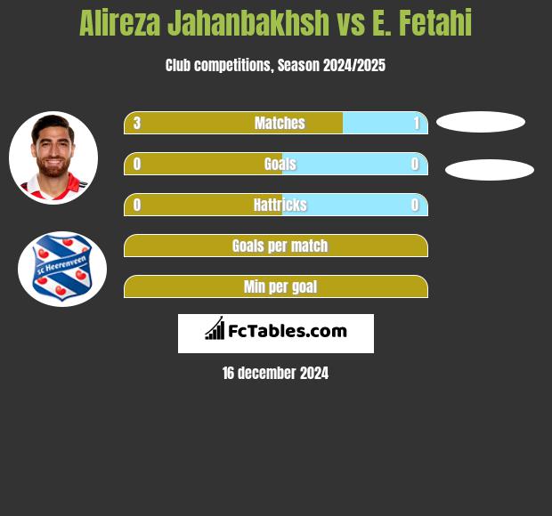 Alireza Jahanbakhsh vs E. Fetahi h2h player stats