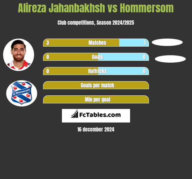 Alireza Jahanbakhsh vs Hommersom h2h player stats