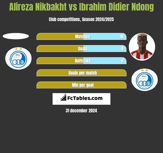 Alireza Nikbakht vs Ibrahim Didier Ndong h2h player stats