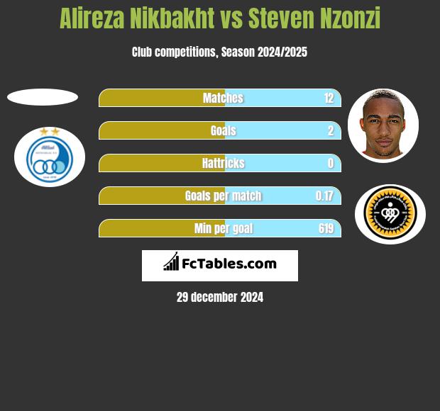 Alireza Nikbakht vs Steven Nzonzi h2h player stats