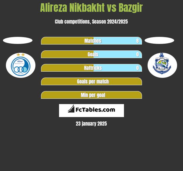 Alireza Nikbakht vs Bazgir h2h player stats