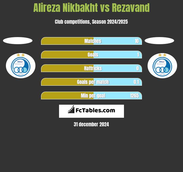 Alireza Nikbakht vs Rezavand h2h player stats