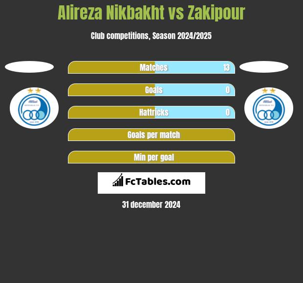 Alireza Nikbakht vs Zakipour h2h player stats