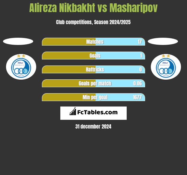 Alireza Nikbakht vs Masharipov h2h player stats