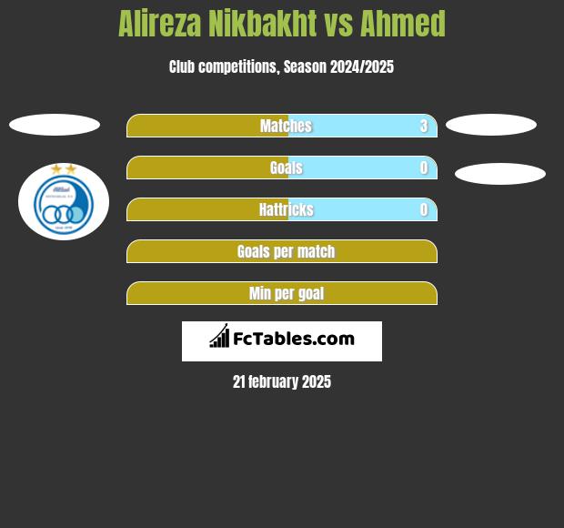 Alireza Nikbakht vs Ahmed h2h player stats