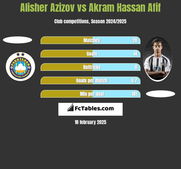 Alisher Azizov vs Akram Hassan Afif h2h player stats