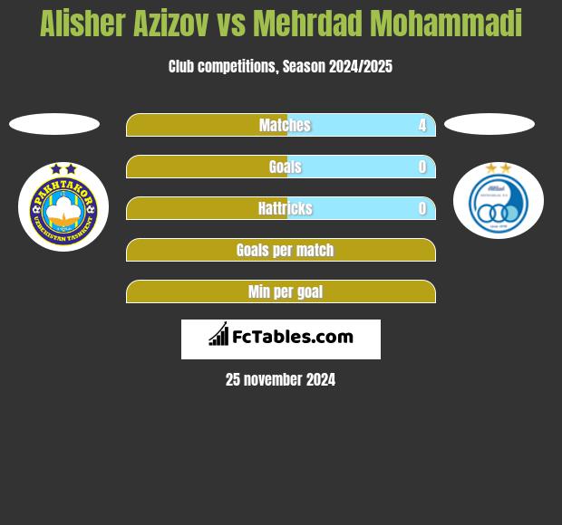 Alisher Azizov vs Mehrdad Mohammadi h2h player stats