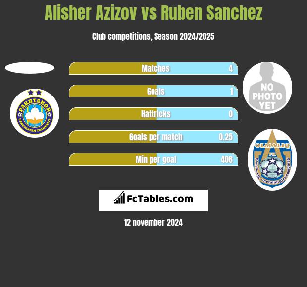 Alisher Azizov vs Ruben Sanchez h2h player stats