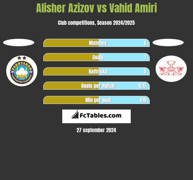 Alisher Azizov vs Vahid Amiri h2h player stats