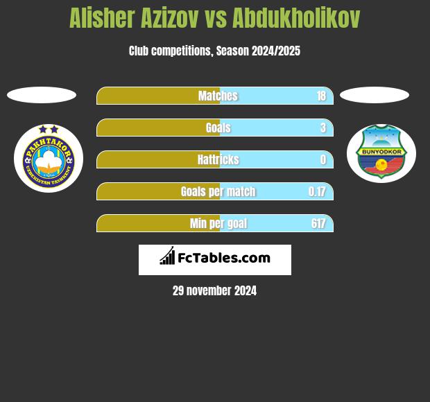 Alisher Azizov vs Abdukholikov h2h player stats