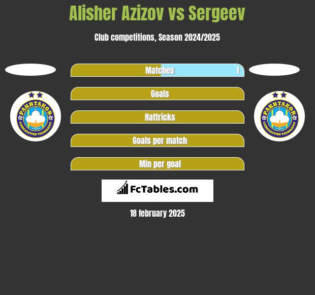 Alisher Azizov vs Sergeev h2h player stats