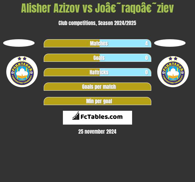 Alisher Azizov vs Joâ€˜raqoâ€˜ziev h2h player stats