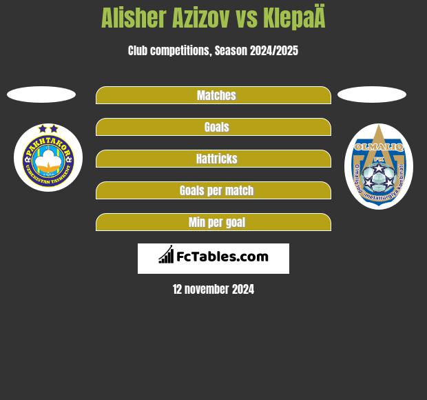 Alisher Azizov vs KlepaÄ h2h player stats