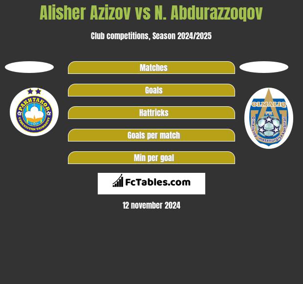 Alisher Azizov vs N. Abdurazzoqov h2h player stats