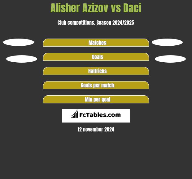 Alisher Azizov vs Daci h2h player stats