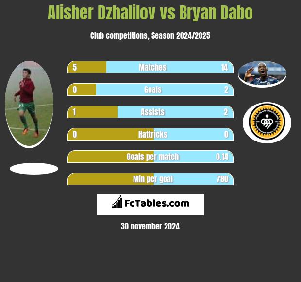 Alisher Dzhalilov vs Bryan Dabo h2h player stats