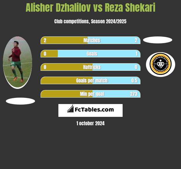 Alisher Dzhalilov vs Reza Shekari h2h player stats