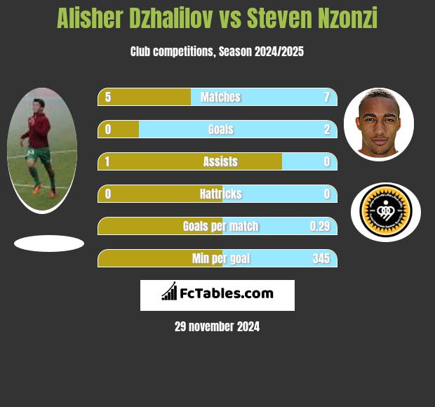 Alisher Dzhalilov vs Steven Nzonzi h2h player stats