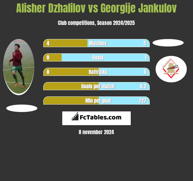 Alisher Dzhalilov vs Georgije Jankulov h2h player stats