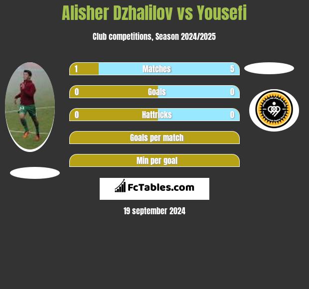 Alisher Dzhalilov vs Yousefi h2h player stats