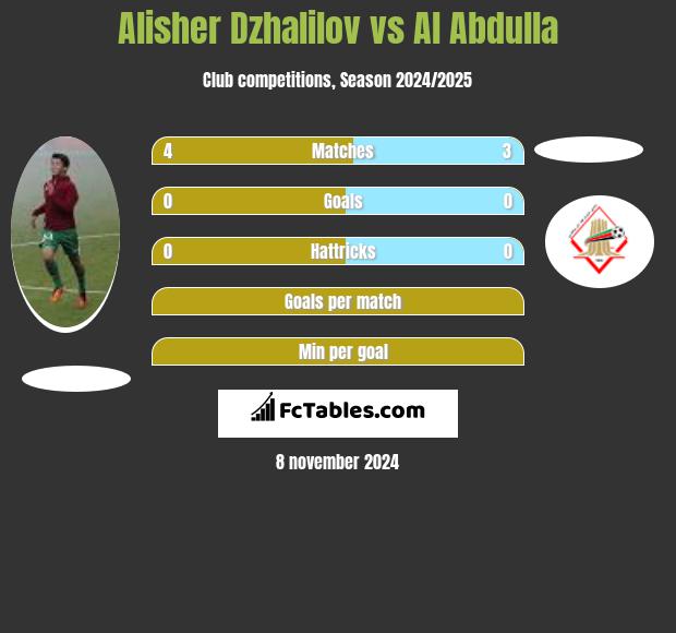 Alisher Dzhalilov vs Al Abdulla h2h player stats