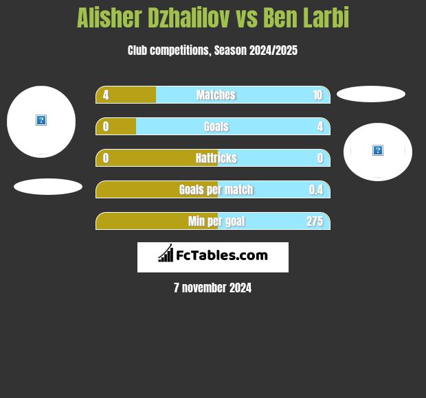 Alisher Dzhalilov vs Ben Larbi h2h player stats