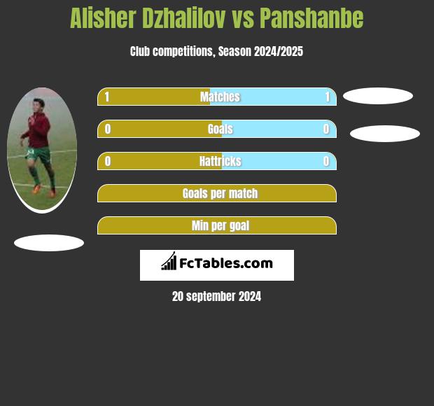 Alisher Dzhalilov vs Panshanbe h2h player stats