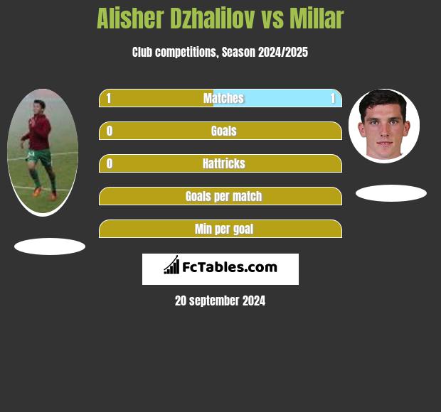 Alisher Dzhalilov vs Millar h2h player stats