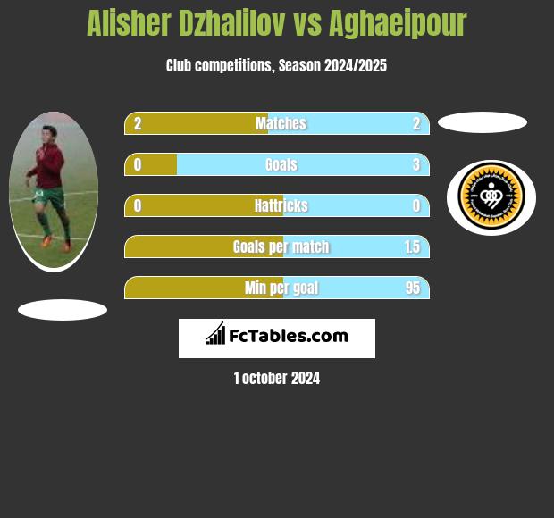 Alisher Dzhalilov vs Aghaeipour h2h player stats