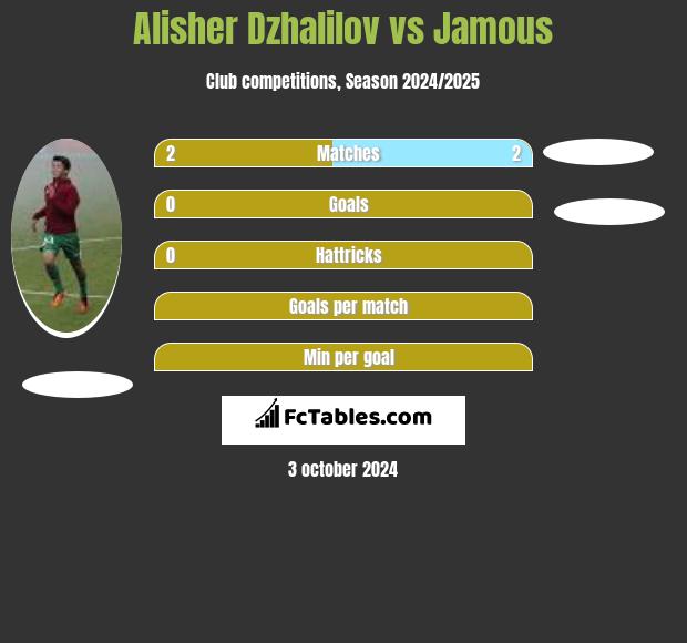 Alisher Dzhalilov vs Jamous h2h player stats